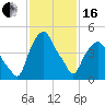 Castleton tide chart for Friday, February 16, 2024
