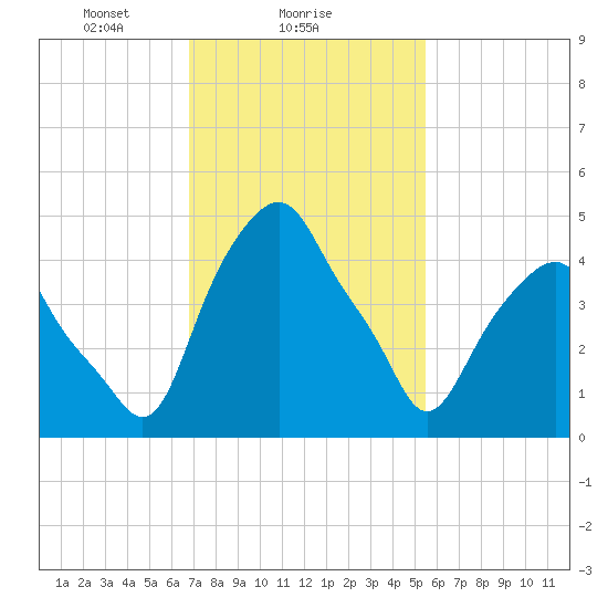 Castleton tide chart for Saturday, February 17, 2024