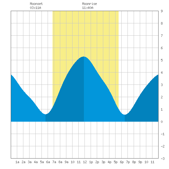 Castleton tide chart for Sunday, February 18, 2024