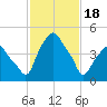 Castleton tide chart for Sunday, February 18, 2024