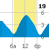 Castleton tide chart for Monday, February 19, 2024