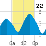 Castleton tide chart for Thursday, February 22, 2024
