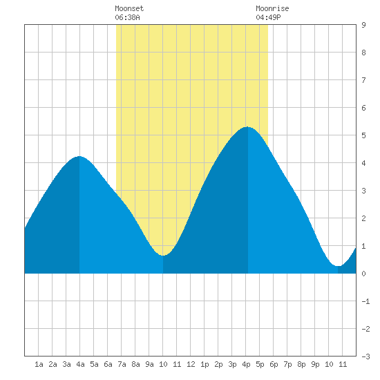 Castleton tide chart for Friday, February 23, 2024
