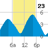 Castleton tide chart for Friday, February 23, 2024