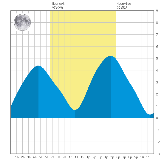 Castleton tide chart for Saturday, February 24, 2024