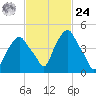Castleton tide chart for Saturday, February 24, 2024