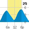 Castleton tide chart for Sunday, February 25, 2024