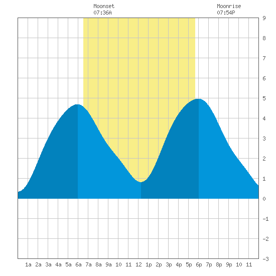 Castleton tide chart for Monday, February 26, 2024