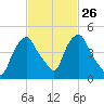 Castleton tide chart for Monday, February 26, 2024