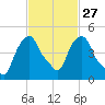 Castleton tide chart for Tuesday, February 27, 2024