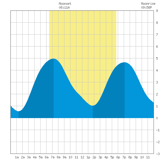 Castleton tide chart for Wednesday, February 28, 2024