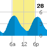 Castleton tide chart for Wednesday, February 28, 2024