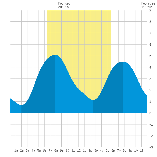 Castleton tide chart for Thursday, February 29, 2024