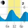 Castleton tide chart for Friday, February 2, 2024