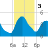 Castleton tide chart for Saturday, February 3, 2024