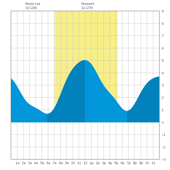 Castleton tide chart for Sunday, February 4, 2024
