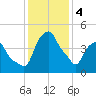 Castleton tide chart for Sunday, February 4, 2024