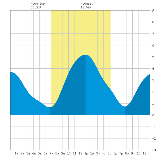 Castleton tide chart for Monday, February 5, 2024