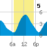 Castleton tide chart for Monday, February 5, 2024
