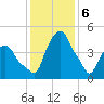 Castleton tide chart for Tuesday, February 6, 2024