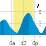 Castleton tide chart for Wednesday, February 7, 2024