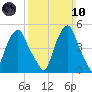 Castleton tide chart for Sunday, March 10, 2024