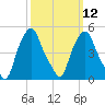 Castleton tide chart for Tuesday, March 12, 2024