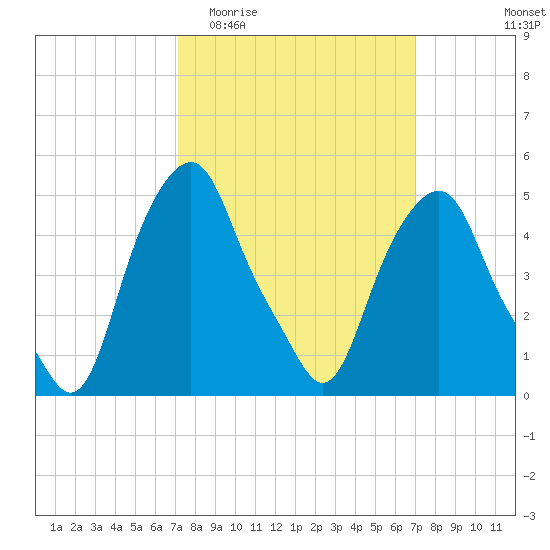 Castleton tide chart for Wednesday, March 13, 2024