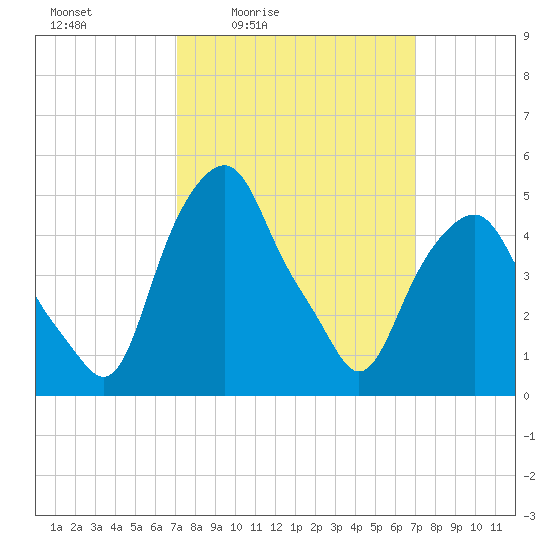 Castleton tide chart for Friday, March 15, 2024