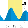 Castleton tide chart for Friday, March 15, 2024