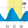 Castleton tide chart for Saturday, March 16, 2024