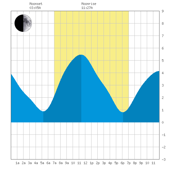 Castleton tide chart for Sunday, March 17, 2024
