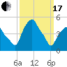 Castleton tide chart for Sunday, March 17, 2024