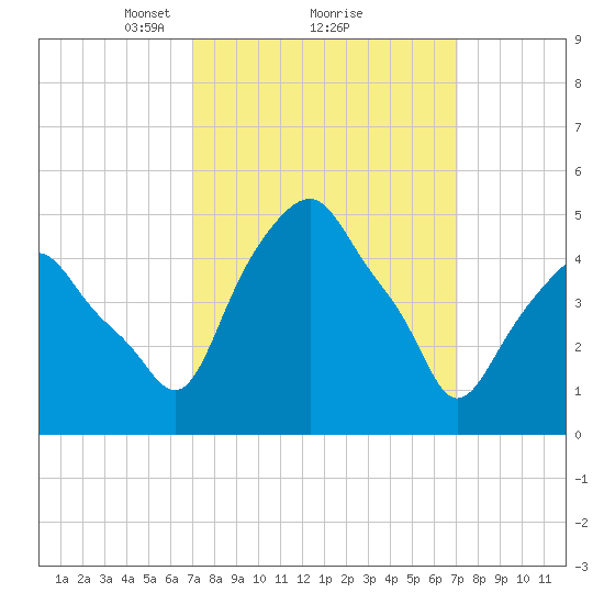 Castleton tide chart for Monday, March 18, 2024
