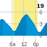 Castleton tide chart for Tuesday, March 19, 2024