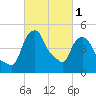 Castleton tide chart for Friday, March 1, 2024