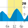 Castleton tide chart for Wednesday, March 20, 2024