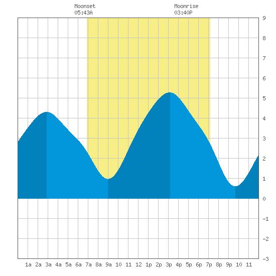 Castleton tide chart for Thursday, March 21, 2024