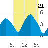 Castleton tide chart for Thursday, March 21, 2024