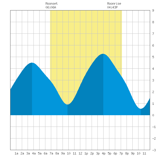 Castleton tide chart for Friday, March 22, 2024