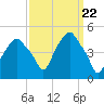 Castleton tide chart for Friday, March 22, 2024