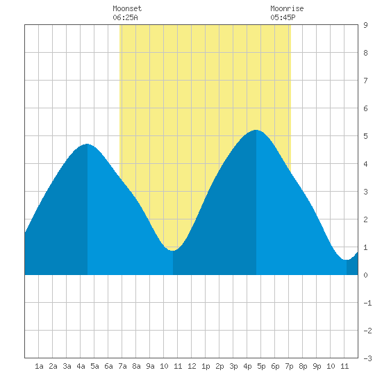 Castleton tide chart for Saturday, March 23, 2024