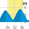 Castleton tide chart for Saturday, March 23, 2024