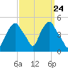 Castleton tide chart for Sunday, March 24, 2024
