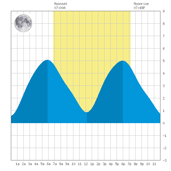 Castleton tide chart for Monday, March 25, 2024
