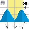 Castleton tide chart for Monday, March 25, 2024