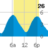 Castleton tide chart for Tuesday, March 26, 2024