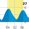Castleton tide chart for Wednesday, March 27, 2024