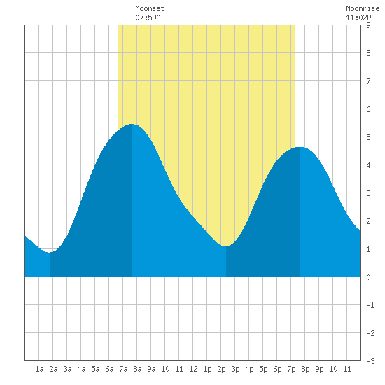 Castleton tide chart for Thursday, March 28, 2024
