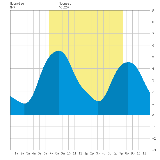 Castleton tide chart for Friday, March 29, 2024